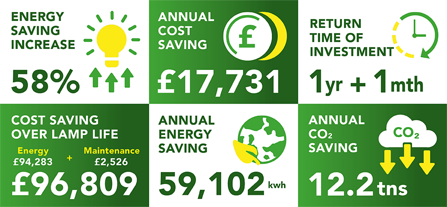 Estimated Return on Investment from a recent LED Conversion Project Estimated return on investment from a recent LED Conversion project